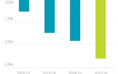 La croissance mondiale moins énergivore en 2015, selon l&rsquo;AIE
