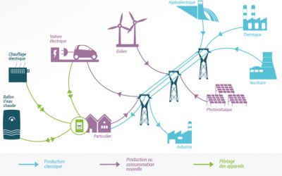 La Vendée, un territoire à la pointe des Smart Grids