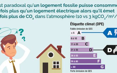 « Il faut fixer un nouveau coefficient de conversion de l’électricité »