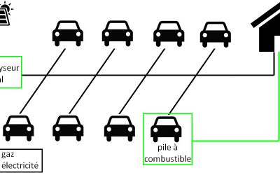L’hydrogène, une passerelle entre les réseaux électriques et gaziers