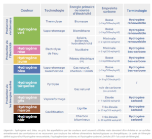 capture, séquestration ou valorisation du CO2