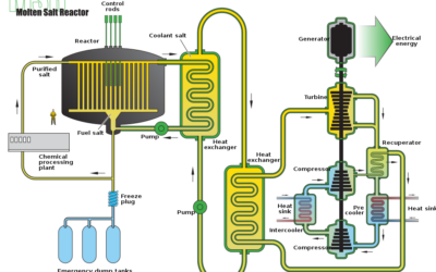 plutonium mon amour 3 3 quelles perspectives - Le Monde de l'Energie